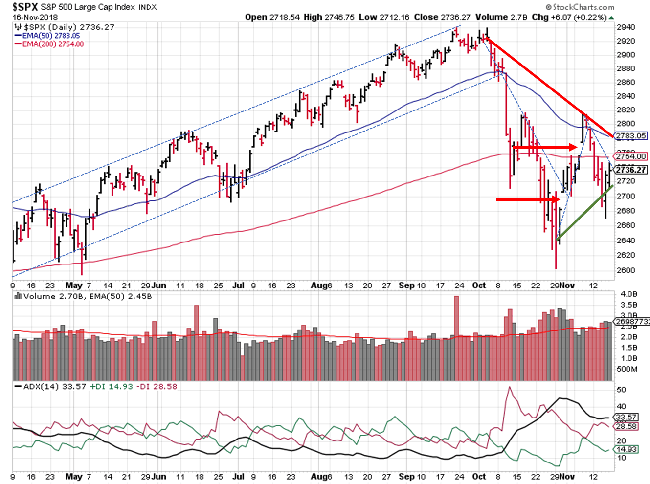This image displays a candlestick chart of the s&p 500 stock market index, highlighting technical analysis indicators such as moving averages, trend lines, and volume data, along with a momentum indicator (adx) plotted beneath.