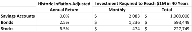Investing Chart