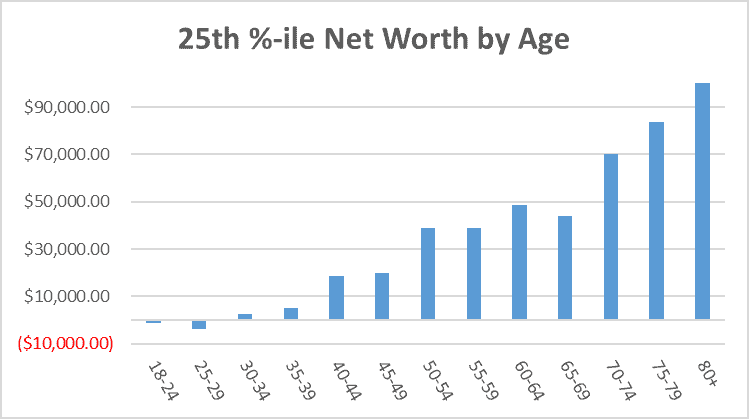 25th Percentile Net Worth by Age