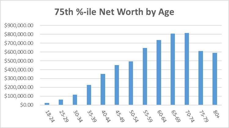 75th Percentile Net Worth by Age