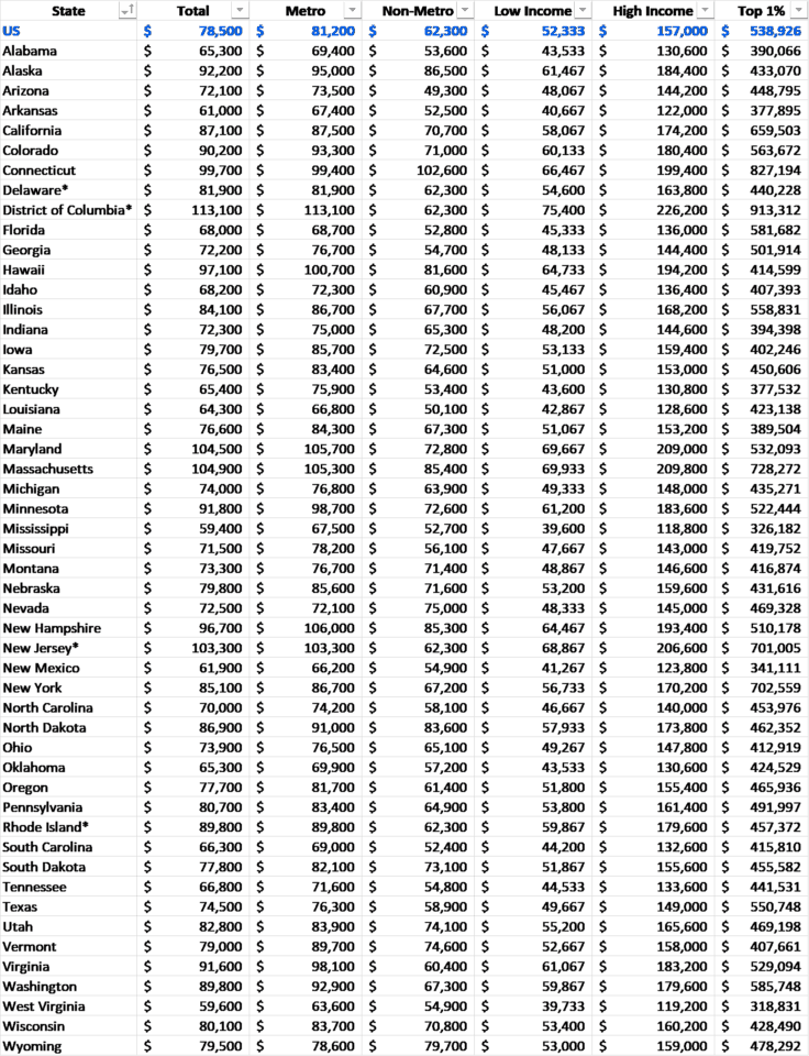 Median Household Income