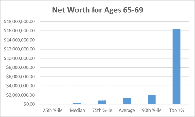 How Does Net Worth Actually Develop Over A Lifetime? - Wealthtender