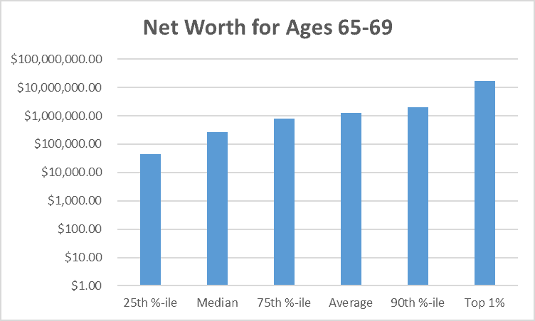 Net Worth for Ages 65-69