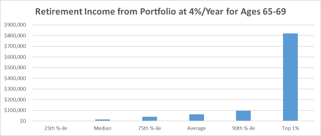 Retirement Income from Portfolio