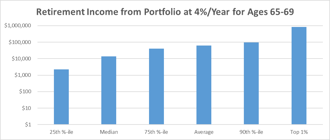 Retirement Income from Portfolio