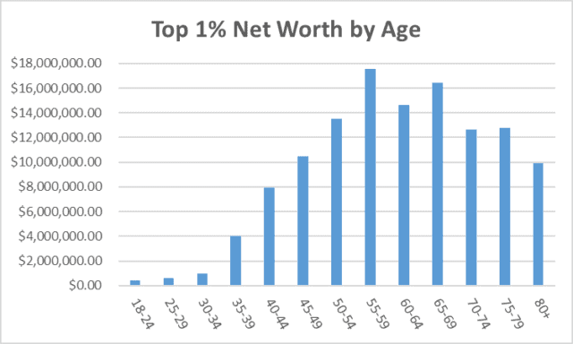 How Does Net Worth Actually Develop Over a Lifetime? - Wealthtender