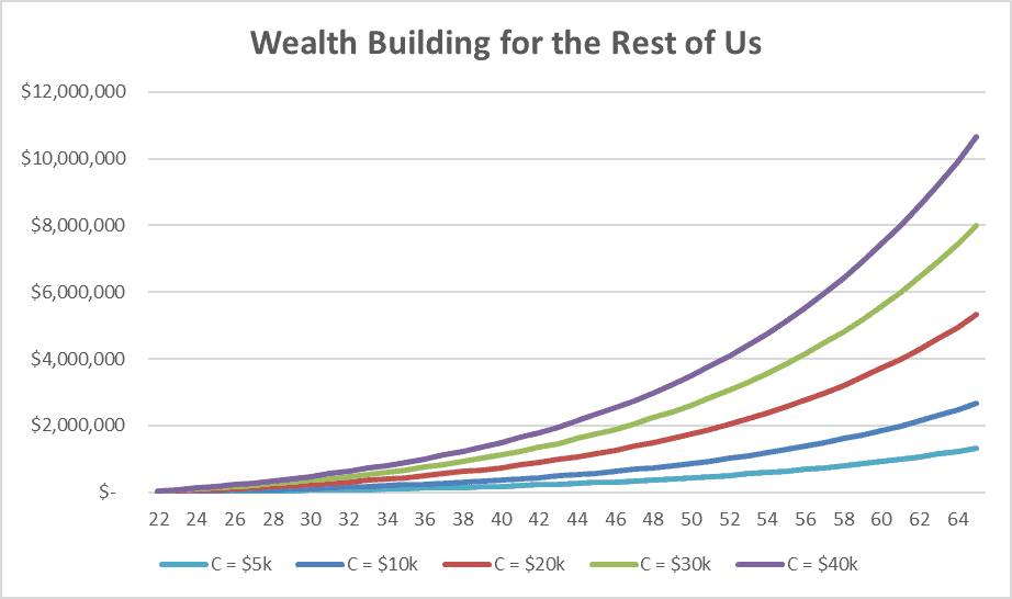 Wealth Building for the Rest of Us