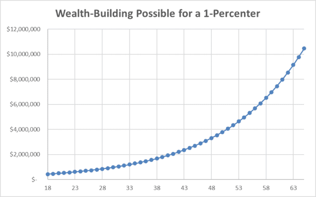 Wealth-Building Possible for 1-Percenter