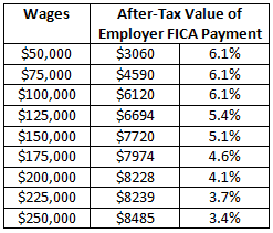 Employer Portion of Payroll Taxes