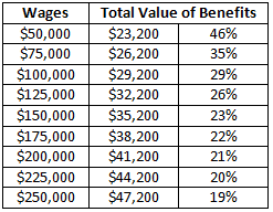 The Total Value Offered by a Job