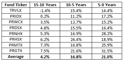 The Results for 8 T. Rowe Price Active Funds