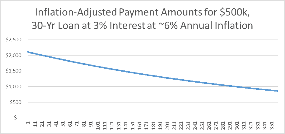 Inflation Adjusted Payment Amounts