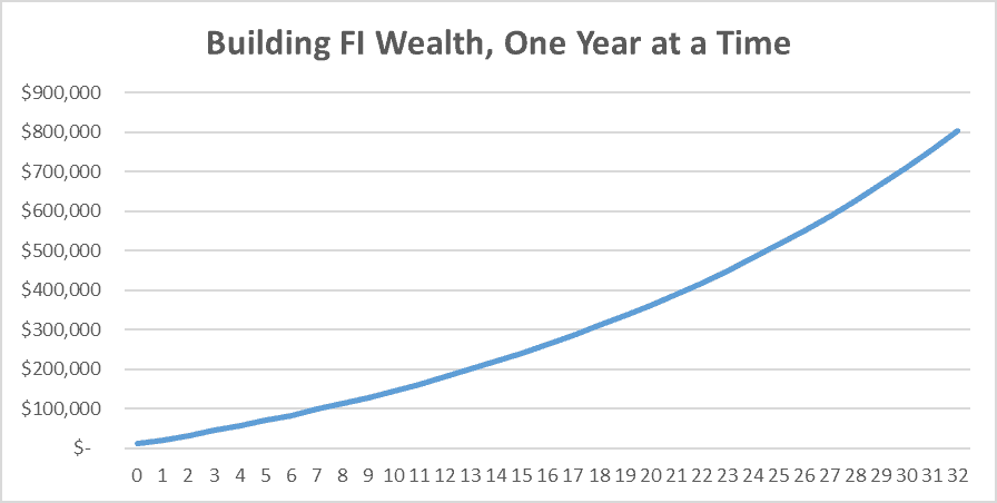 Building FI Wealth