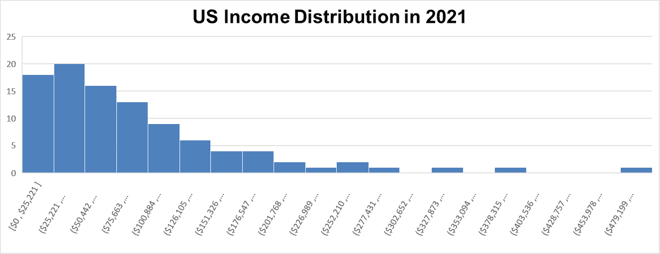 U.S. Income Distribution 2021