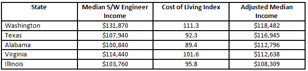 best states for software engineer salaries