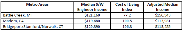 best metro area salaries for software engineers