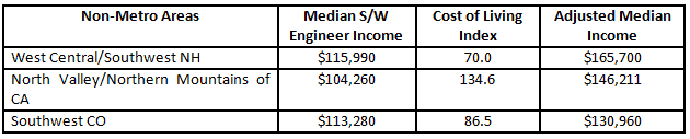 best non-metro areas for salaries for software engineers