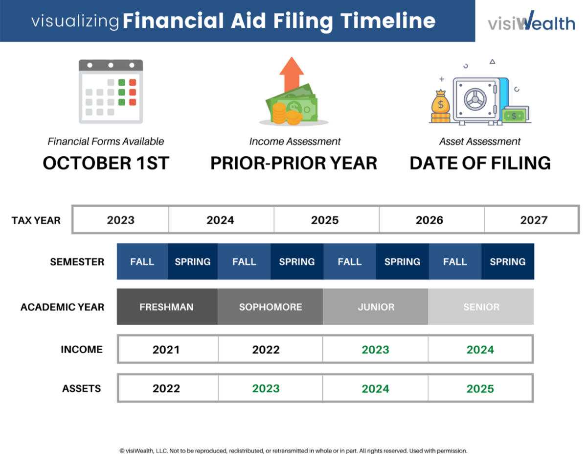 This image has an empty alt attribute; its file name is Visualizing-Financial-Aid-visiWealth-1200x927.png