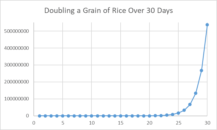 Doubling a Grain of Rice Over 30 Days