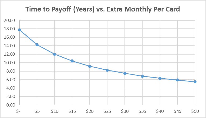 Time to Payoff vs Extra Monthly Per Card