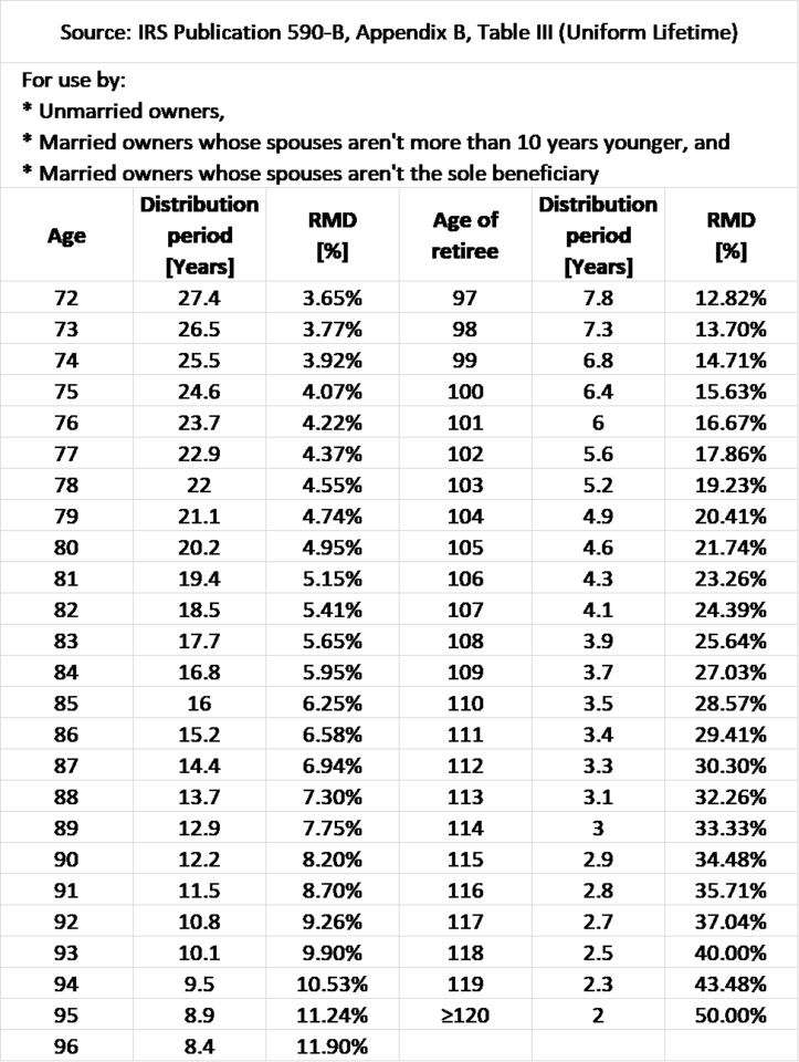 Irs 2024 Rmd Table Chart Pdf Printable Free Rakel Merrie