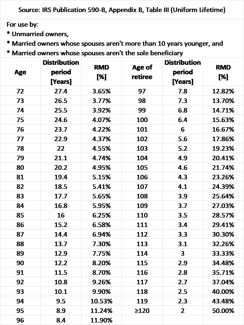 Smart Strategies to Reduce or Avoid RMDs - Wealthtender