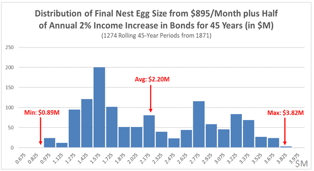 Distribution of Final Nest Egg