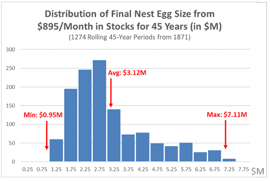 Distribution of Final Nest Egg