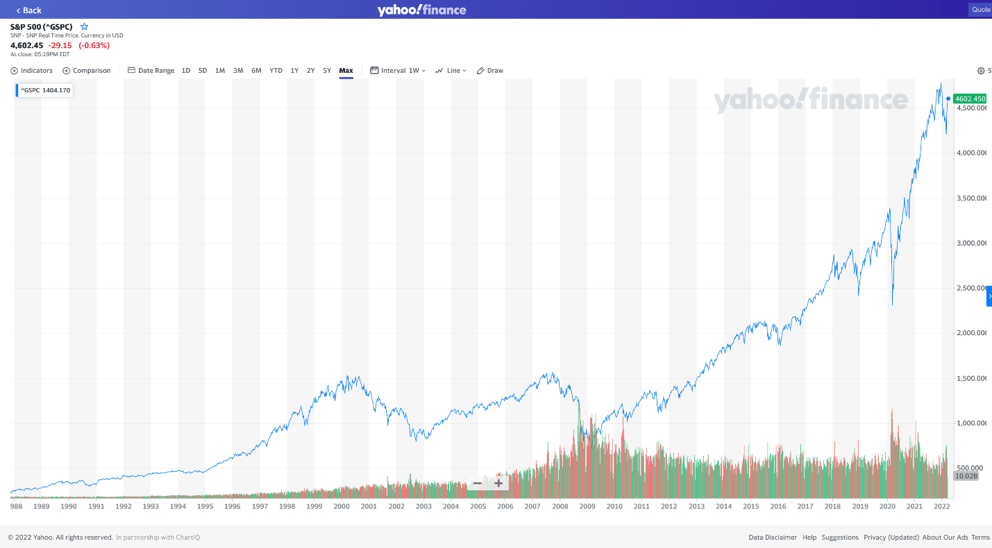 How Much Can You Make Investing In Stocks