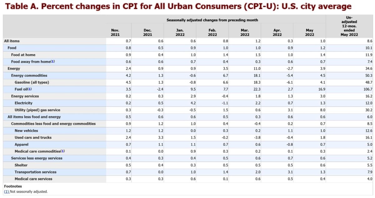 Chart of percent changes in CPI for all urban consumers