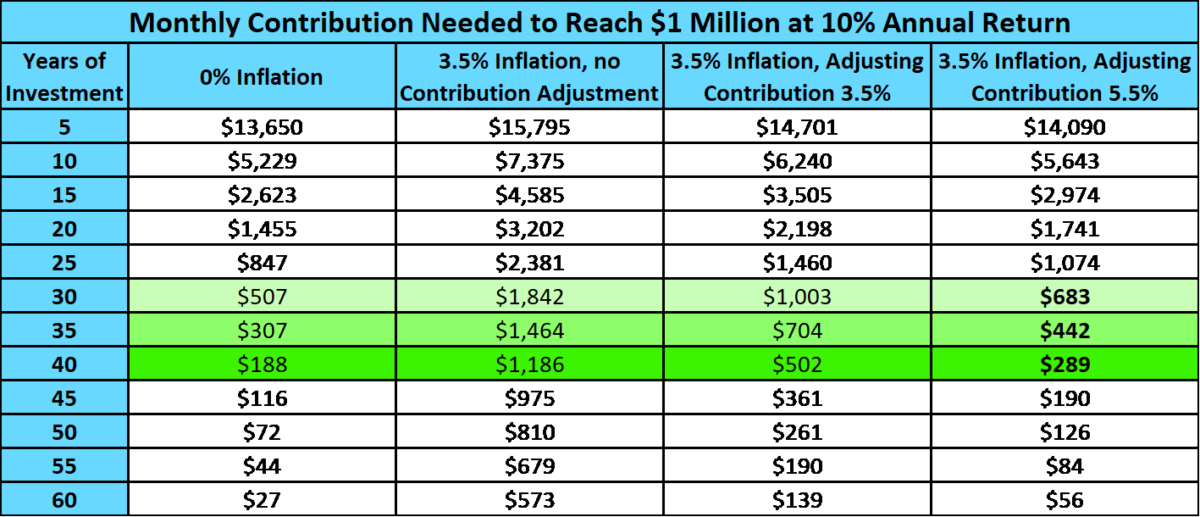 Monthly Contribution Needed to Reach $1 Million at 10% Annual Return
