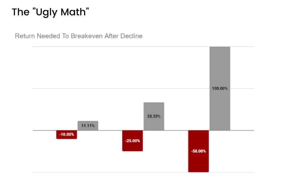 The "Ugly Math" - Return needed to breakeven after decline.