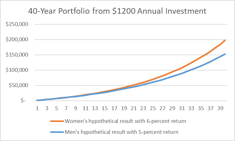 40 Year Portfolio from $1200 Annual Investment