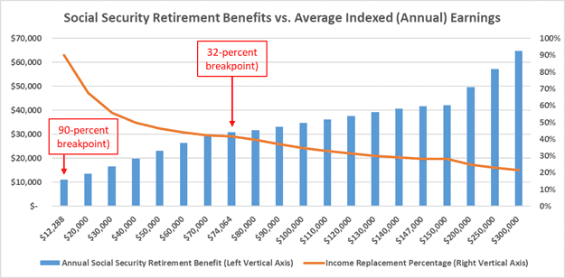 Chart with Social Security Retirement Benefits vs. Average Indexed (Annual) Earnings