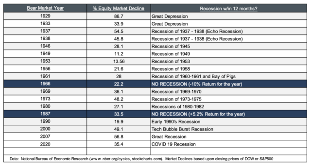 Chart of Market Declines