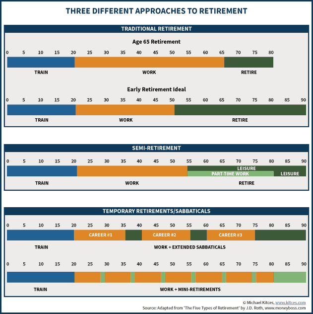 Chart with different approaches to retirement