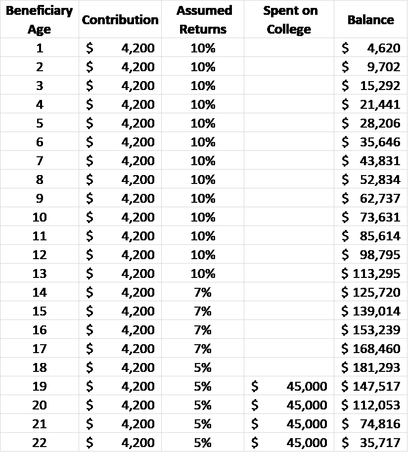 Check your 529 plan balances