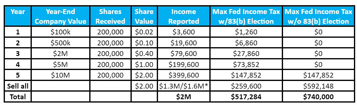 Chart with Example of How an 83(b) Election Could Save You Money