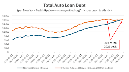 A line graph showing the trend in total auto loan debt in nominal dollars and inflation-adjusted dollars from q1 2006 to q4 2021, with an annotation highlighting a 99% increase at the 2021 peak compared to the starting point.