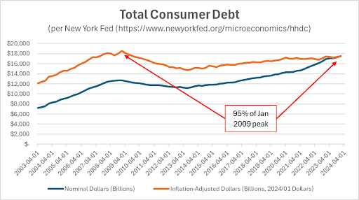 Graph showing the increasing trend of total consumer debt in nominal and inflation-adjusted dollars, with current levels surpassing the peak of january 2009.