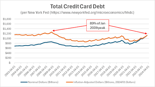 Line graph showing the trend of total credit card debt in nominal dollars and inflation-adjusted dollars from 1999 to 2021, with a marked point indicating the 2009 peak.