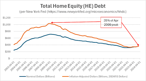 Comparative graph showing the total home equity (he) debt in nominal and inflation-adjusted dollars from a peak in april 2009, with a significant decline illustrated towards the present.