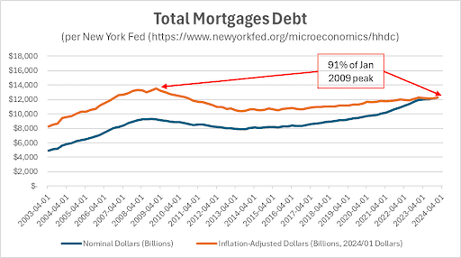 This graph illustrates the trend of total mortgage debt in the united states, comparing nominal dollars with inflation-adjusted dollars over time, and highlights that the current amount is at 91% of the january 2009 peak.