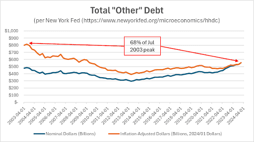 Line graph depicting the trend of total "other" debt in both nominal and inflation-adjusted dollars from 2003 to 2014, highlighting a 2003 peak at 68% of july's reported value.