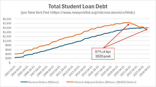 Total u.s. student loan debt over time, highlighting nominal and inflation-adjusted values with a notable increase at the april 2020 peak.