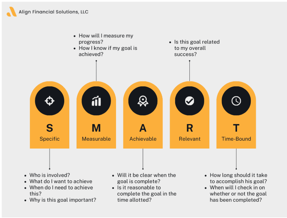 Five-step goal-setting framework with icons representing specific, measurable, achievable, relevant, and time-bound criteria, from align financial solutions, llc, designed to guide individuals on how to set and measure progress towards their financial objectives.