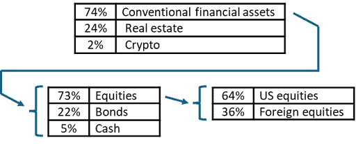 A flowchart showing asset distribution: 74% in conventional financial assets, 24% in real estate, and 2% in crypto. The 74% conventional assets are further divided into 73% equities, 22% bonds, and 5% cash. The equities split into 64% US equities and 36% foreign equities.