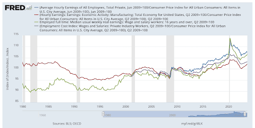 A graph presenting various economic indicators from 1960 to 2022, such as hourly earnings, employment cost index, consumer price index, and employed full-time median wages and salaries. The lines show steady increases and occasional fluctuations over the years. Data sourced from BLS and OECD.