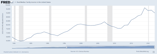 A line graph from FRED shows the real median family income in the United States from 1984 to 2022. The line fluctuates between approximately $60,000 in 1984 and peaks at around $80,000 in 2020, with several rises and dips over the years.