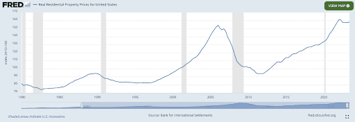 A line graph from FRED depicts Real Residential Property Prices for the United States from 1990 to 2022. The graph shows a rise from 1990 to a peak in 2007, a decline until 2012, followed by a steady increase reaching a new peak in 2022.